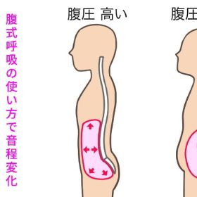 腹式呼吸で音程変化。